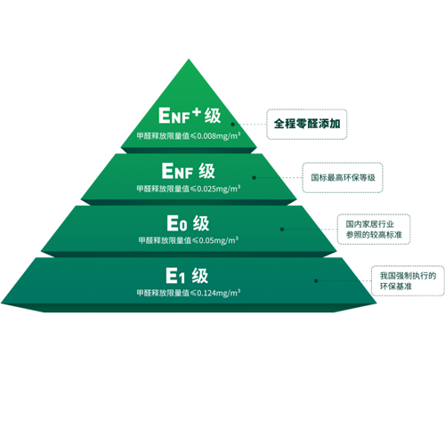 @想买板材的你，看这里！更环保的ENF+来了